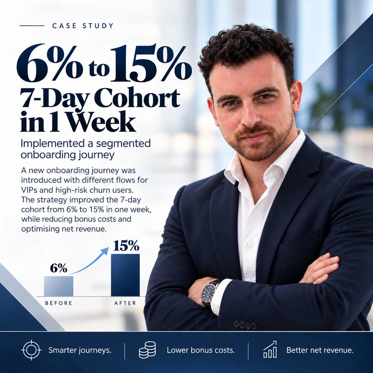 Case study artwork showing the seven-day cohort rate moving from 6% to 15%